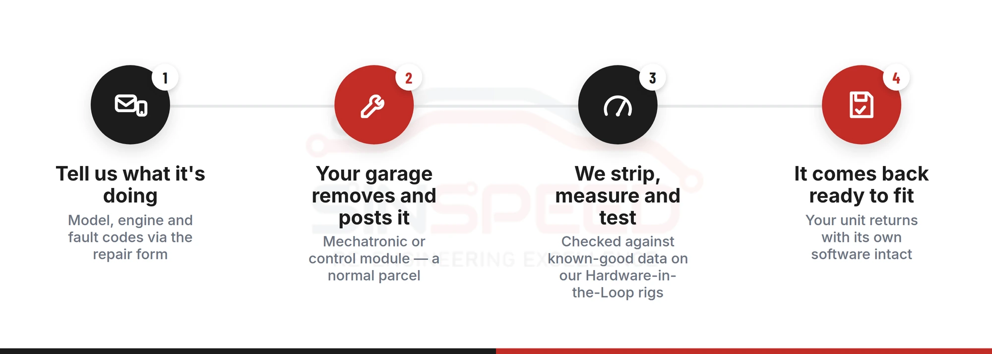 Four-step mail-in repair process for a Ford PowerShift unit — report the fault, garage posts the unit, Sinspeed tests it, unit returns ready to fit