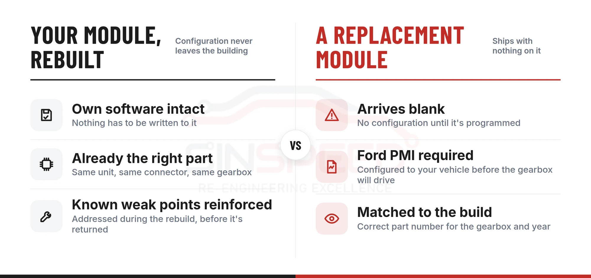 Your Ford PowerShift TCM rebuilt with its own software intact, versus a replacement module that arrives blank and needs Ford PMI configuration before the gearbox will drive