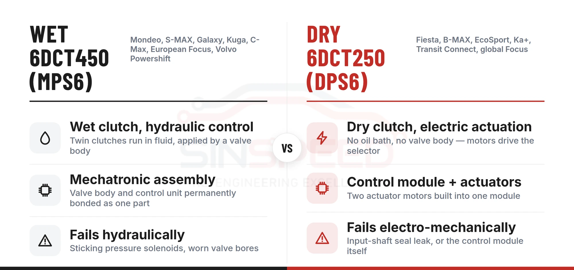 Comparison of the wet Ford 6DCT450 MPS6 mechatronic gearbox and the dry Ford 6DCT250 DPS6 control module — fitment, actuation and how each fails