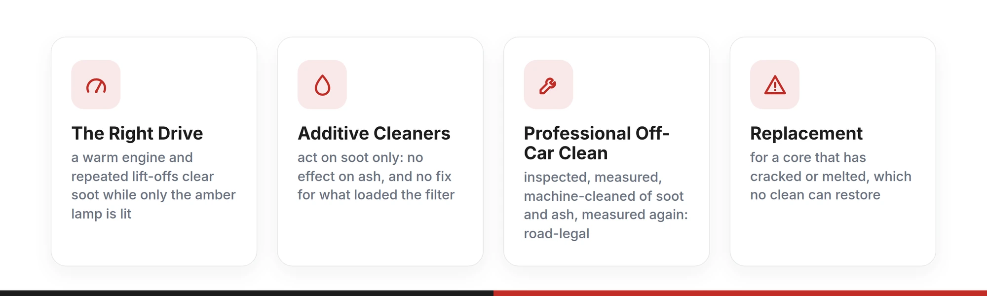 Four ways a blocked GPF is dealt with compared: the right drive, additive cleaners, a professional off-car clean, and replacement of a damaged core