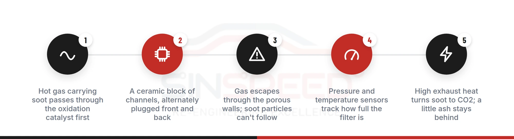Five-step diagram of how a diesel particulate filter traps soot and regenerates