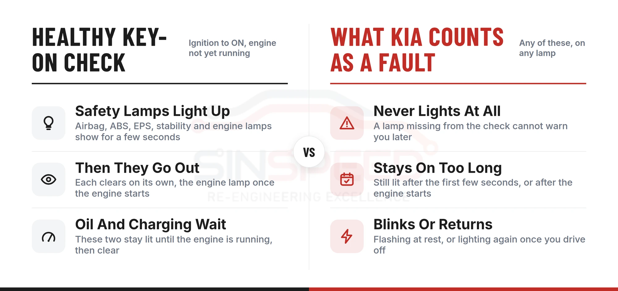 Comparison of a healthy Kia Picanto key-on check, where safety lamps light and go out and oil and charging wait for the engine, against the faults Kia names: a lamp that never lights, stays on too long, or blinks