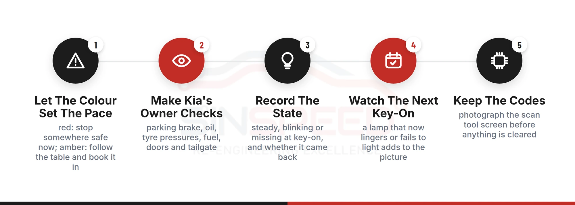 Five steps when a Kia Picanto warning lamp lights: let the colour set the pace, make Kia's owner checks, record the lamp's state, watch the next key-on, and keep the fault codes