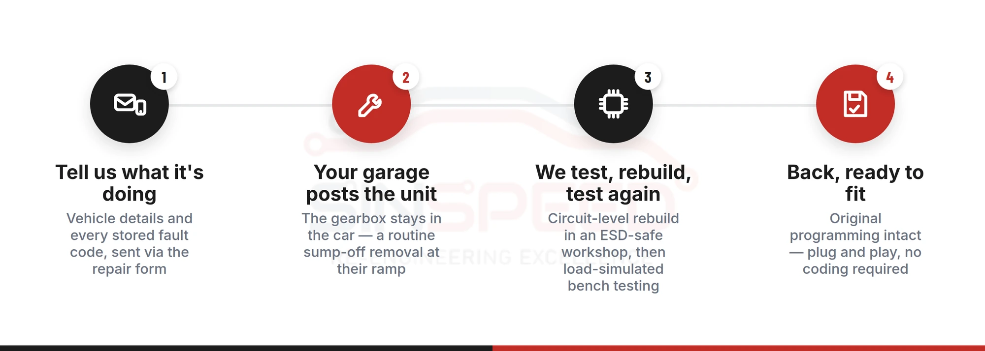 Four-step process showing a Mercedes 722.9 VGS repair — send the fault codes, the garage posts the unit after a routine sump-off removal, the unit is tested, rebuilt and tested again, then returned ready to fit with its original programming intact