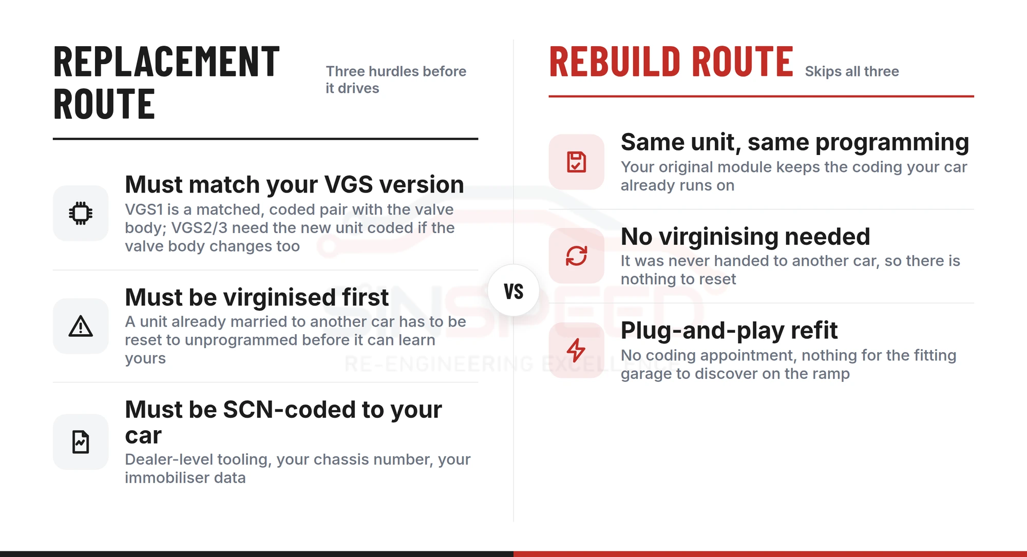 Comparison of the replacement route for a Mercedes 722.9 VGS, which must match the version, be virginised and be SCN-coded to the car, against the rebuild route, which skips all three because the original unit keeps its own programming