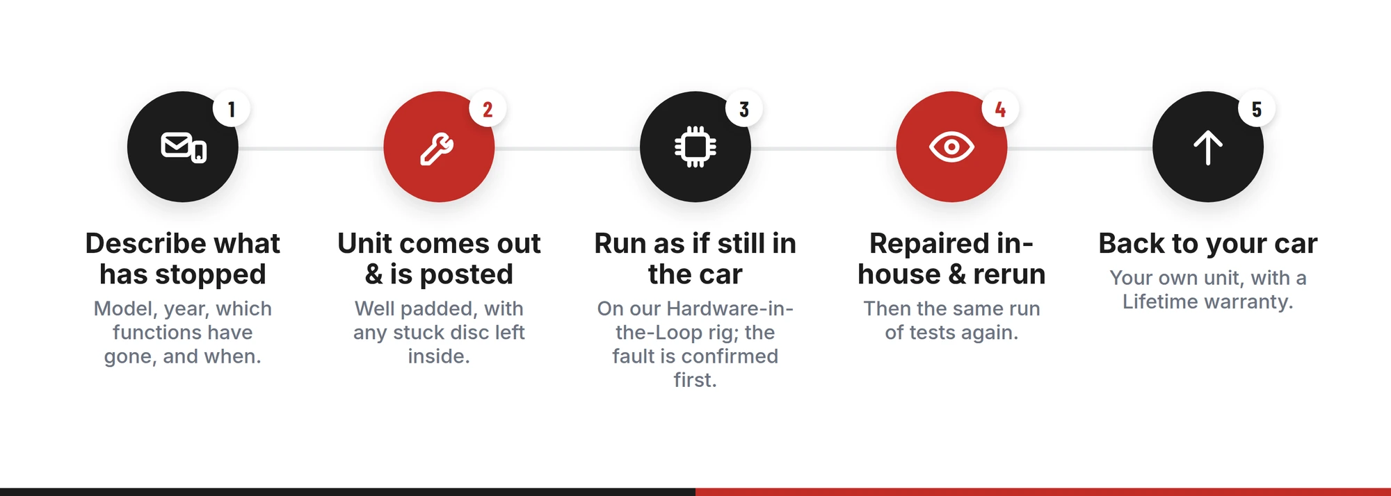 Mercedes COMAND repair by post in five steps, from describing the fault to the unit back in your car with a Lifetime warranty