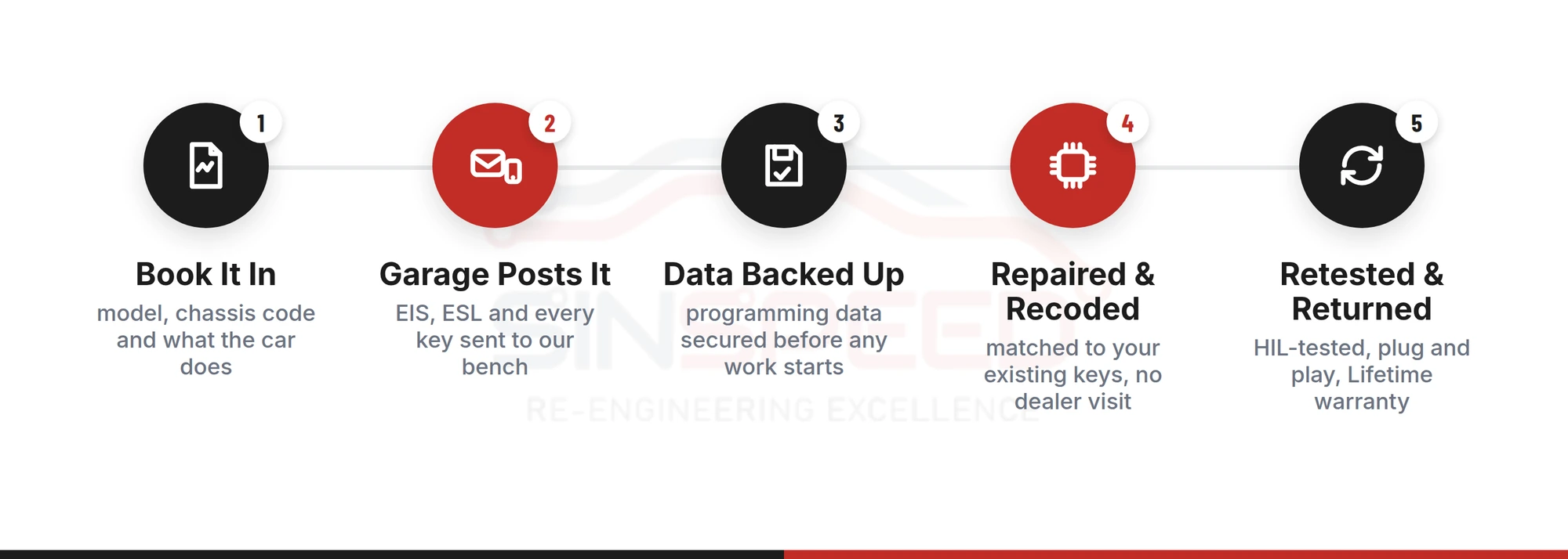 Five-step process for a Mercedes EIS repair: book in, garage posts the set, data backed up, repaired and recoded, retested and returned