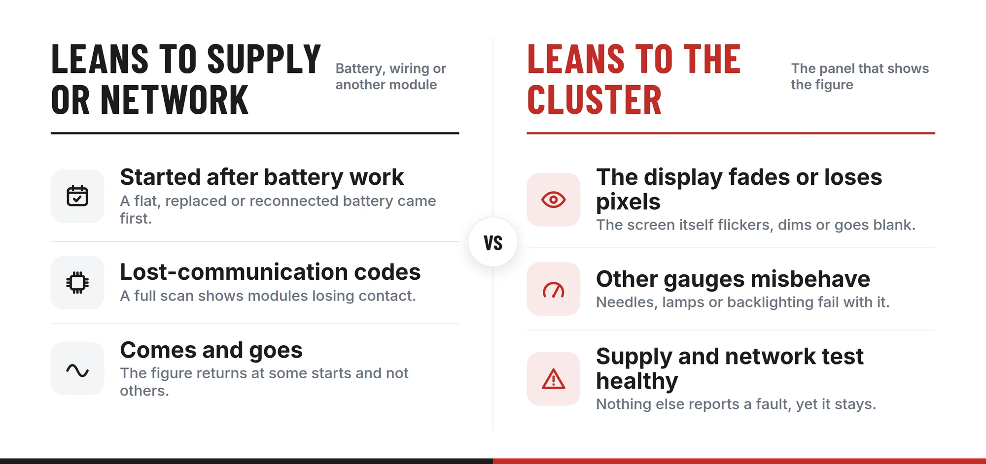 Comparison of signs that lean to the supply or network (started after battery work, lost-communication codes, comes and goes) against signs that lean to the cluster (fading display, other gauges misbehaving, supply and network test healthy)