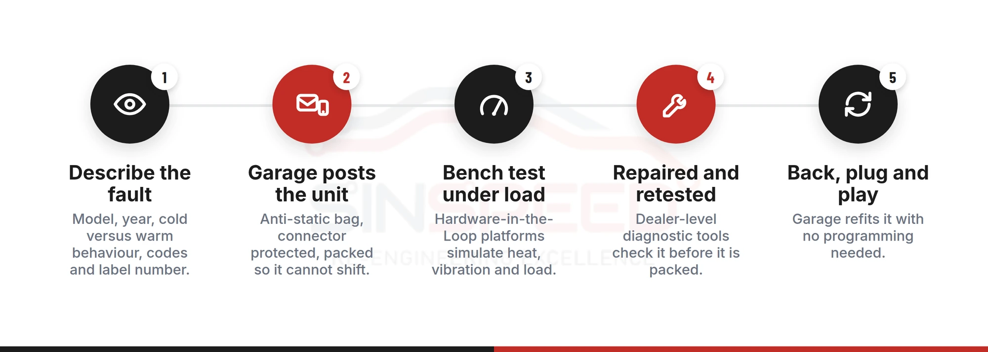 Five-step process for the postal repair of a Mini CVT transmission control unit, from repair form to refit