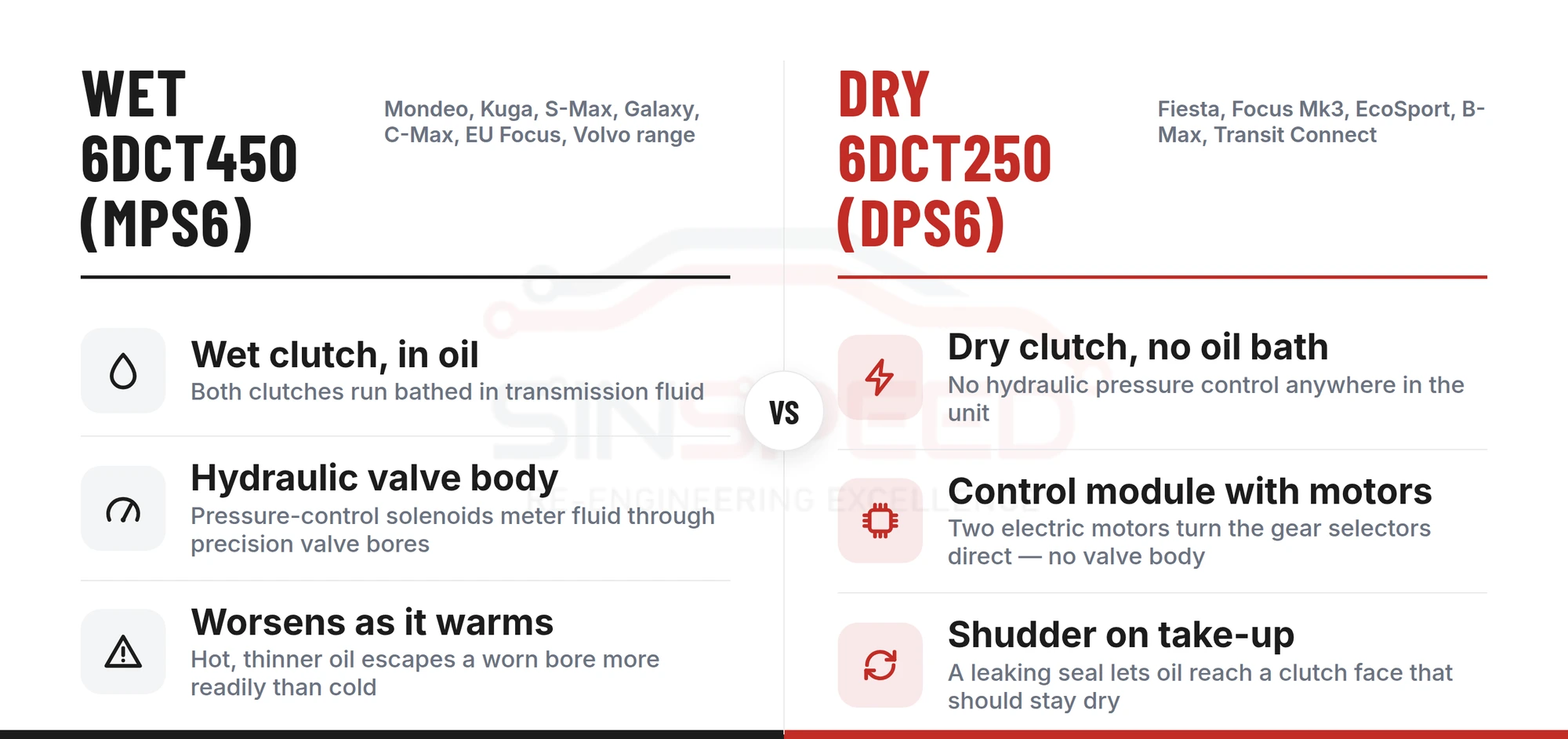 Comparison of the wet Ford 6DCT450 MPS6 gearbox against the dry 6DCT250 DPS6 gearbox, by clutch type, control method and model range