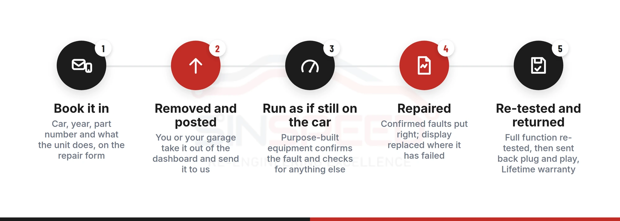 The RNS 510 repair process in five steps: book it in, removed and posted, run as if still on the car, repaired, re-tested and returned