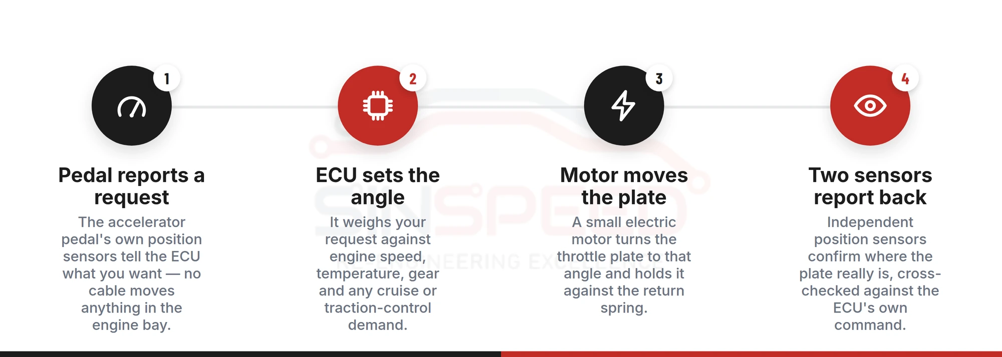 Diagram of the drive-by-wire signal path: pedal sensor reports to the ECU, which drives the throttle motor, checked by two position sensors