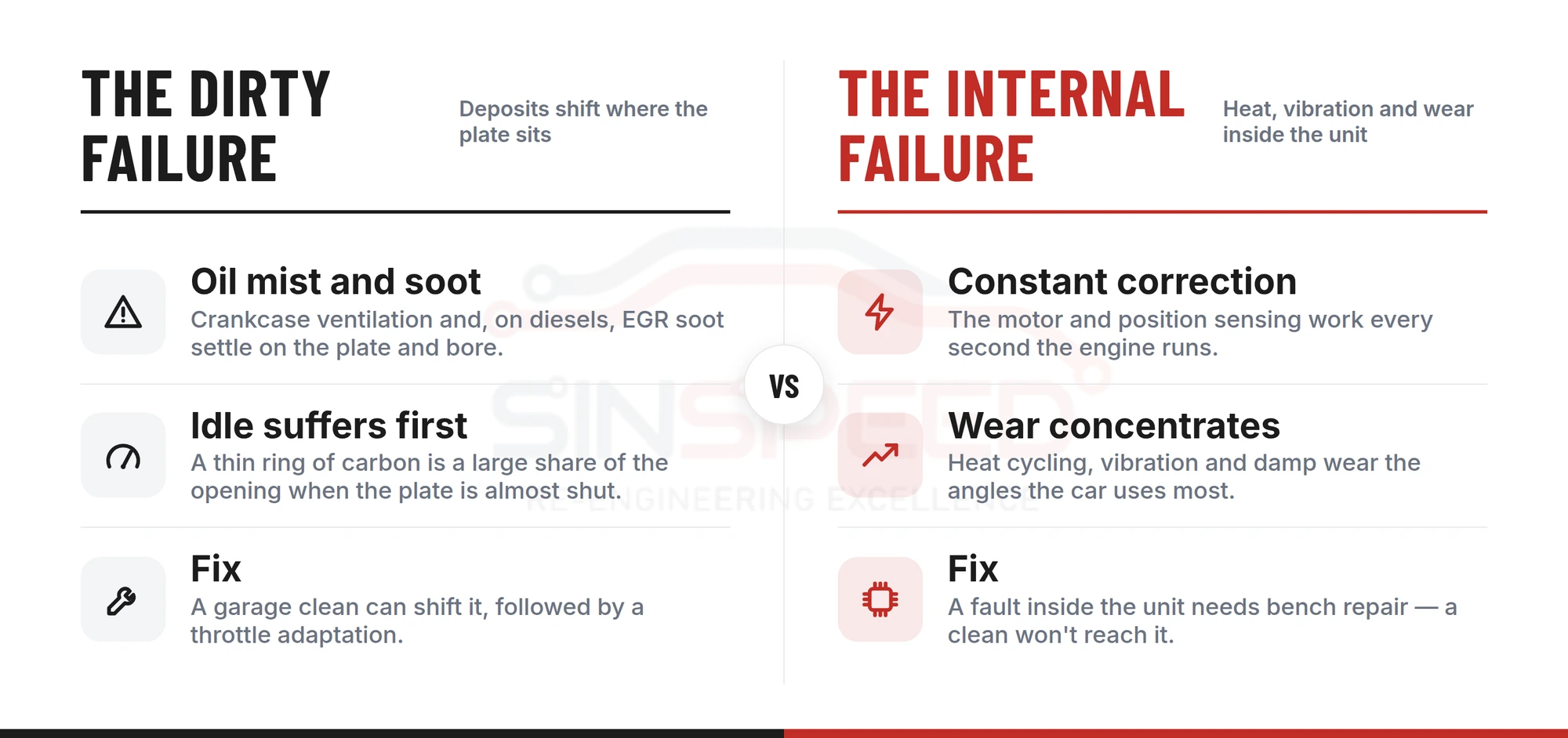 Comparison of the two throttle body failure families: dirty deposit failures versus internal motor and sensor failures