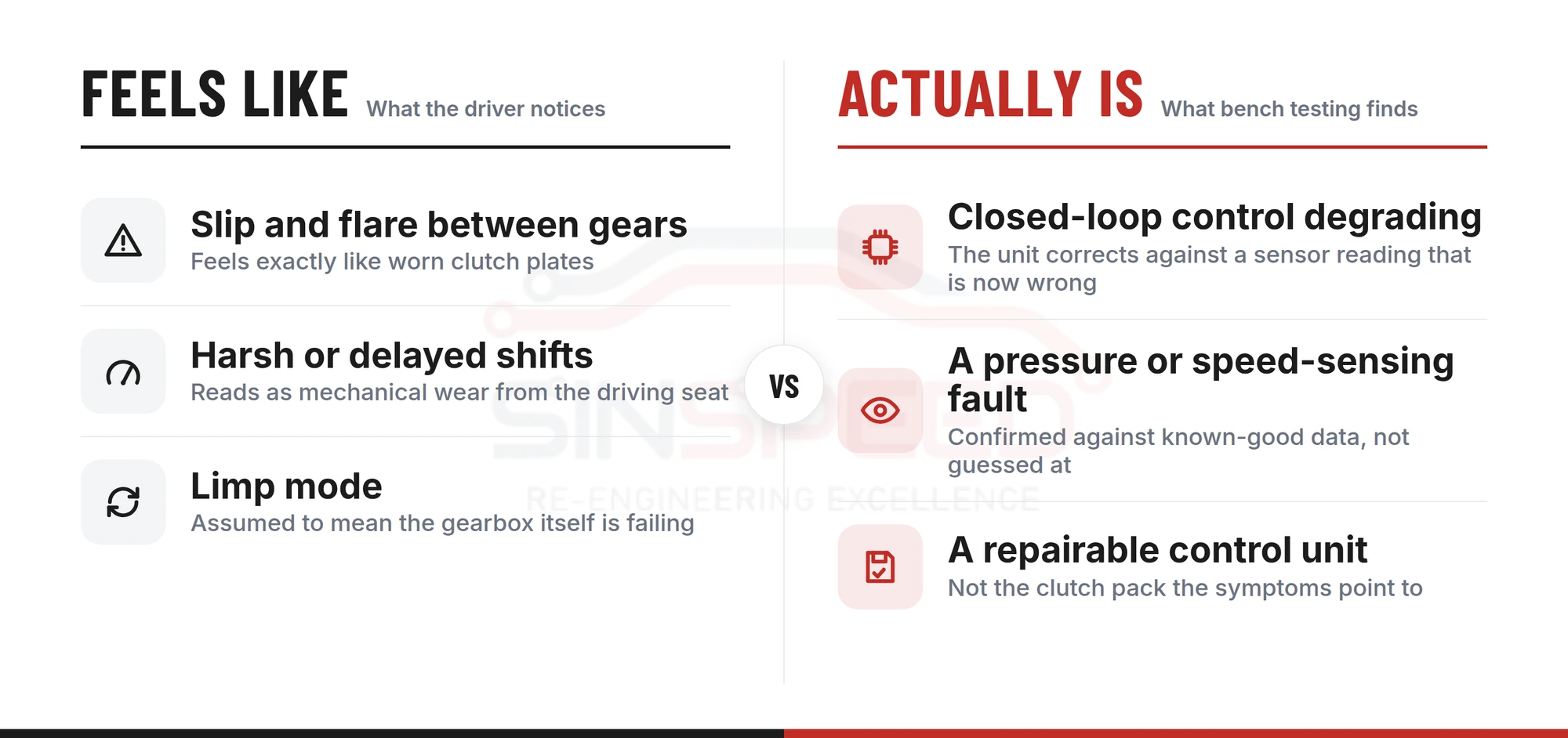 Comparison of what a failing valve body feels like to the driver — slip, flare, harsh or delayed shifts, limp mode — against what bench testing actually finds: a closed-loop control or sensing fault in a repairable control unit, not worn clutches