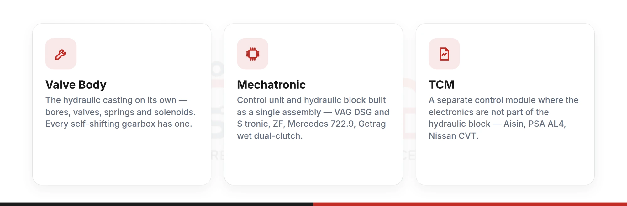 Three cards defining valve body, mechatronic and TCM — the hydraulic casting alone, the control unit built onto it as one assembly, and a separate control module where the electronics aren't part of the hydraulic block