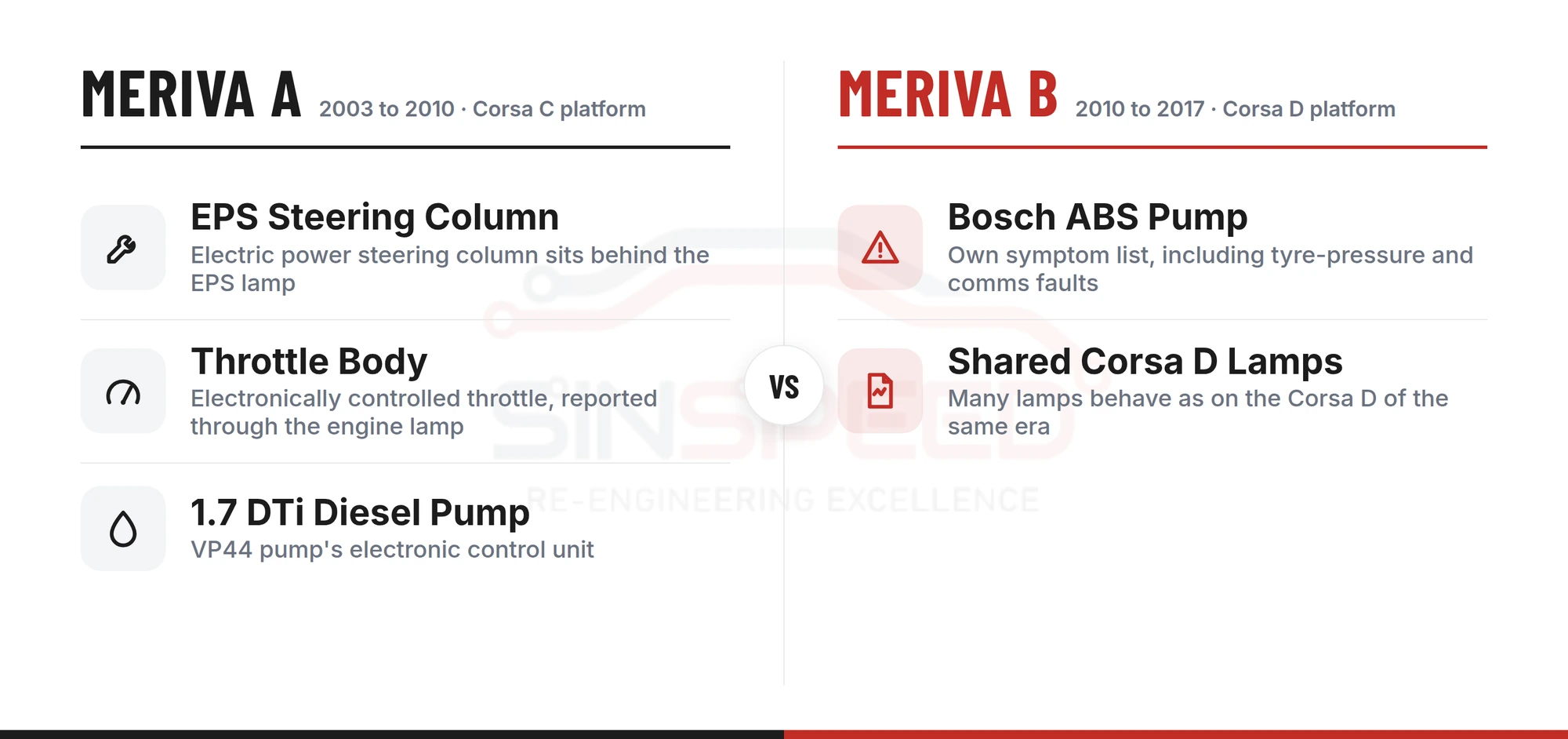 Comparison of Meriva A (2003 to 2010, Corsa C platform, EPS steering column, throttle body, 1.7 DTi diesel pump) and Meriva B (2010 to 2017, Corsa D platform, Bosch ABS pump, shared Corsa D lamps)