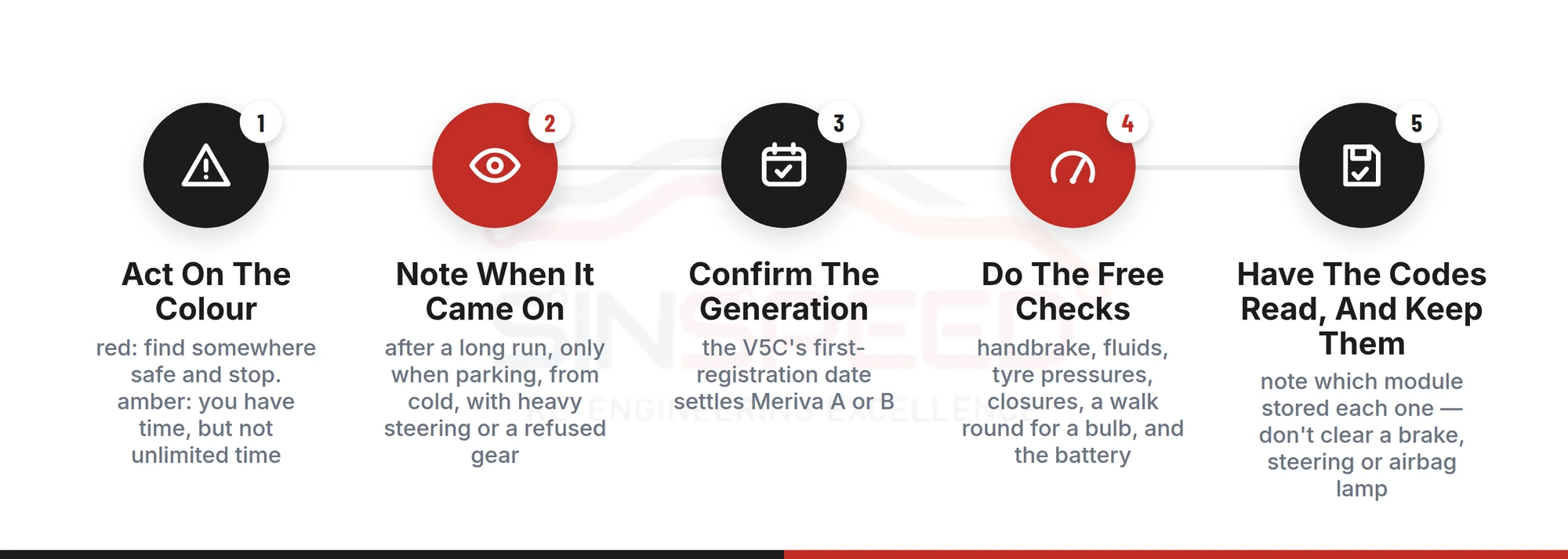 Five-step process for a Vauxhall Meriva warning light: act on the colour, note when it came on, confirm the generation, do the free checks, then have the codes read and keep them