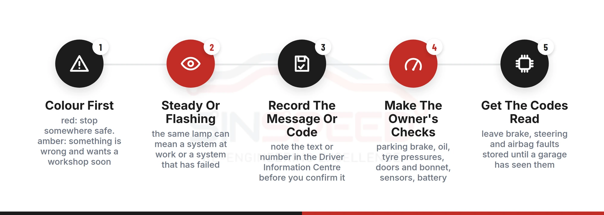 Five-step process for a Vauxhall Mokka warning light: colour first, steady or flashing, record the message or code, make the owner's checks, then get the codes read