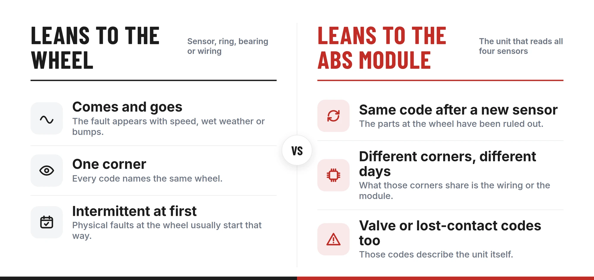 Comparison of signs that lean to a fault at the wheel (intermittent, one corner) against signs that lean to the ABS module (same code after a new sensor, different corners, valve or lost-contact codes)