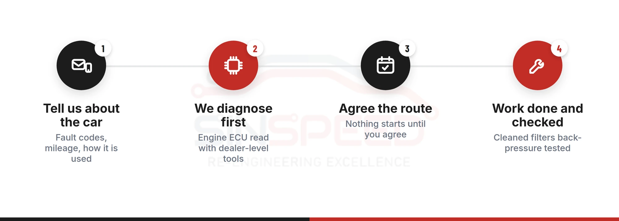 Four-step Sinspeed Audi A5 DPF service: tell us about the car, diagnosis, agree the route, work done and checked