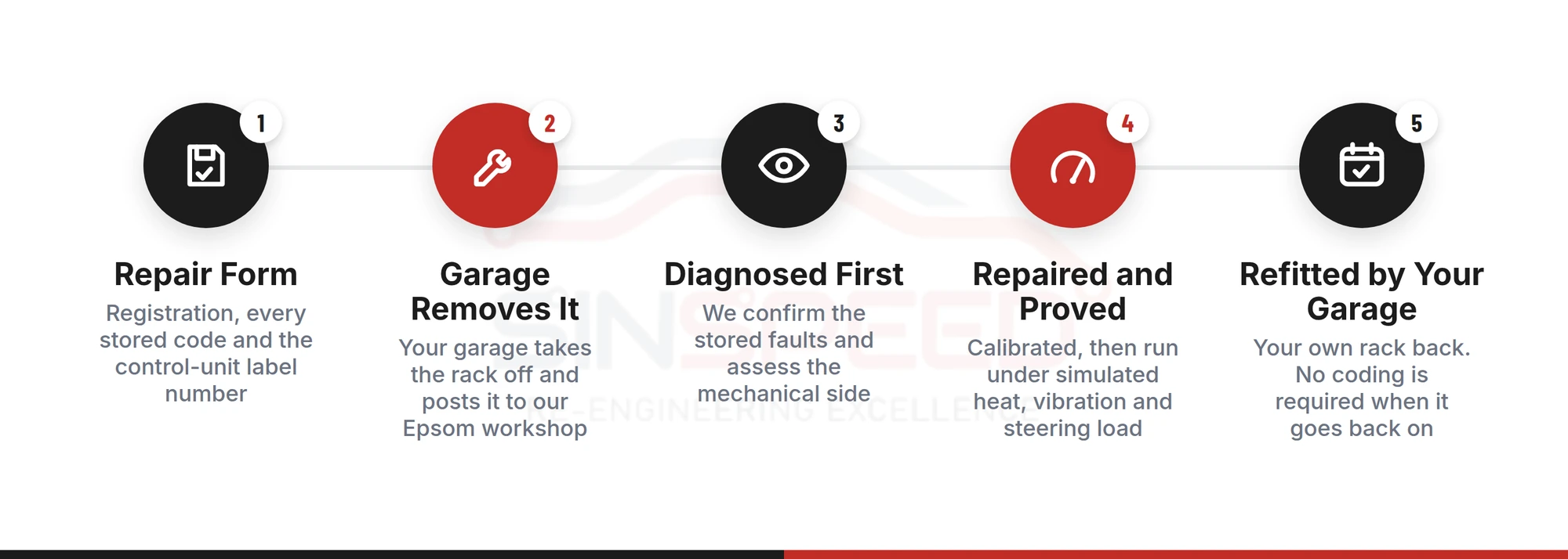 Five-step process for repairing an Audi steering rack by post: repair form, garage removes it, diagnosis, repair and load proving, refit by your garage