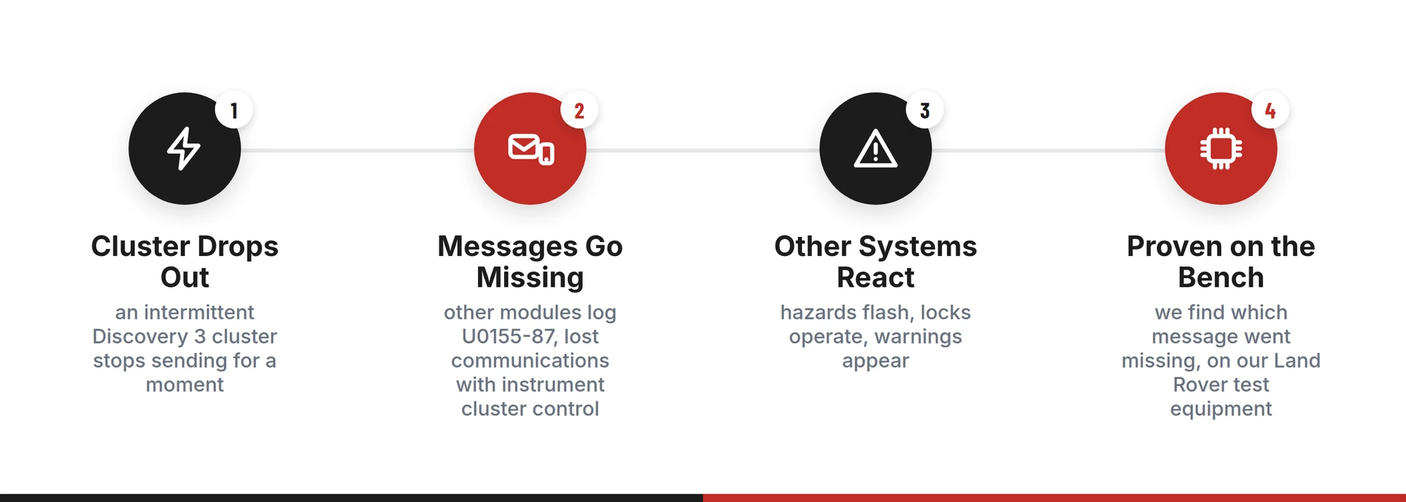 How a Discovery 3 cluster fault makes the hazards flash: the cluster drops out, other modules log U0155-87, other systems react, and the cause is proven on the bench