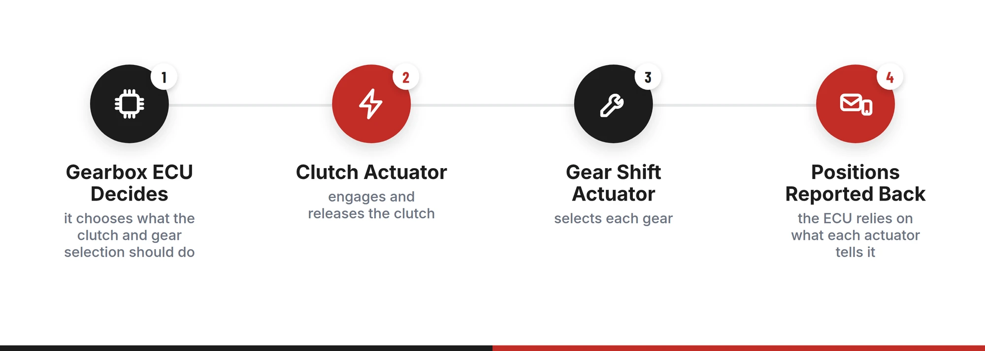 How the Fiesta 1.4 Durashift works: the gearbox ECU decides, the clutch and gear shift actuators move, and positions are reported back to the ECU