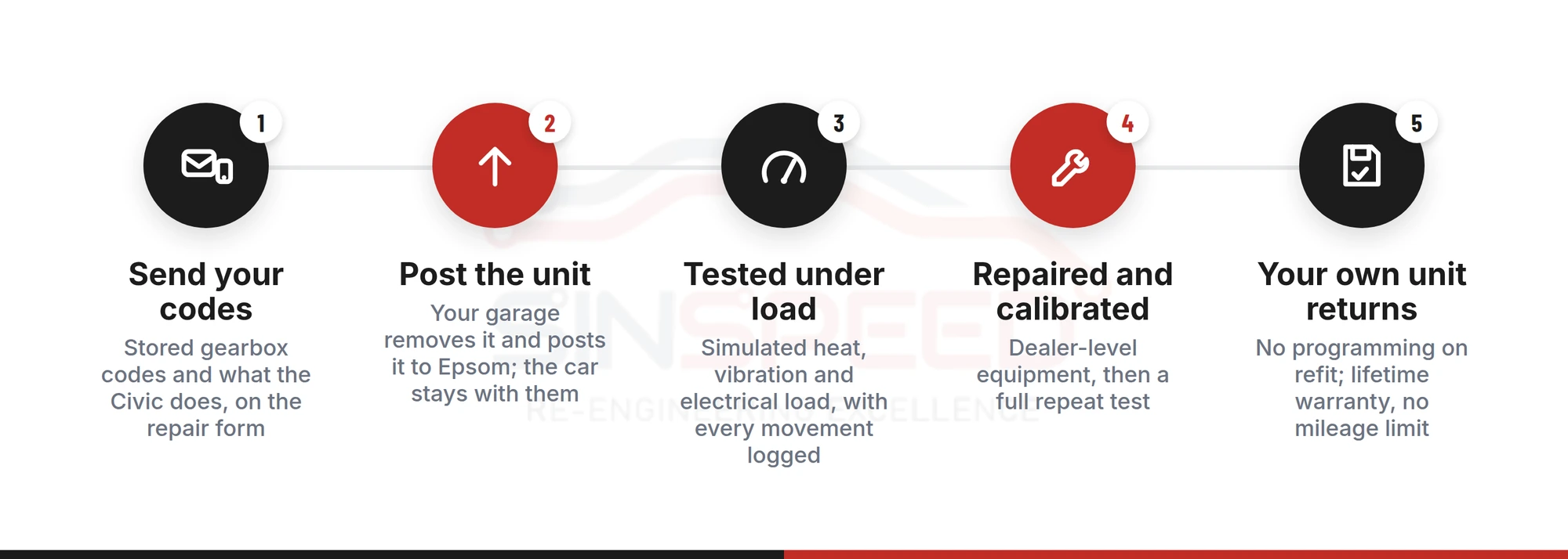 Five steps of Sinspeed's Honda Civic i-Shift actuator repair: send codes, post the unit, load test, repair and calibrate, own unit returned with lifetime warranty