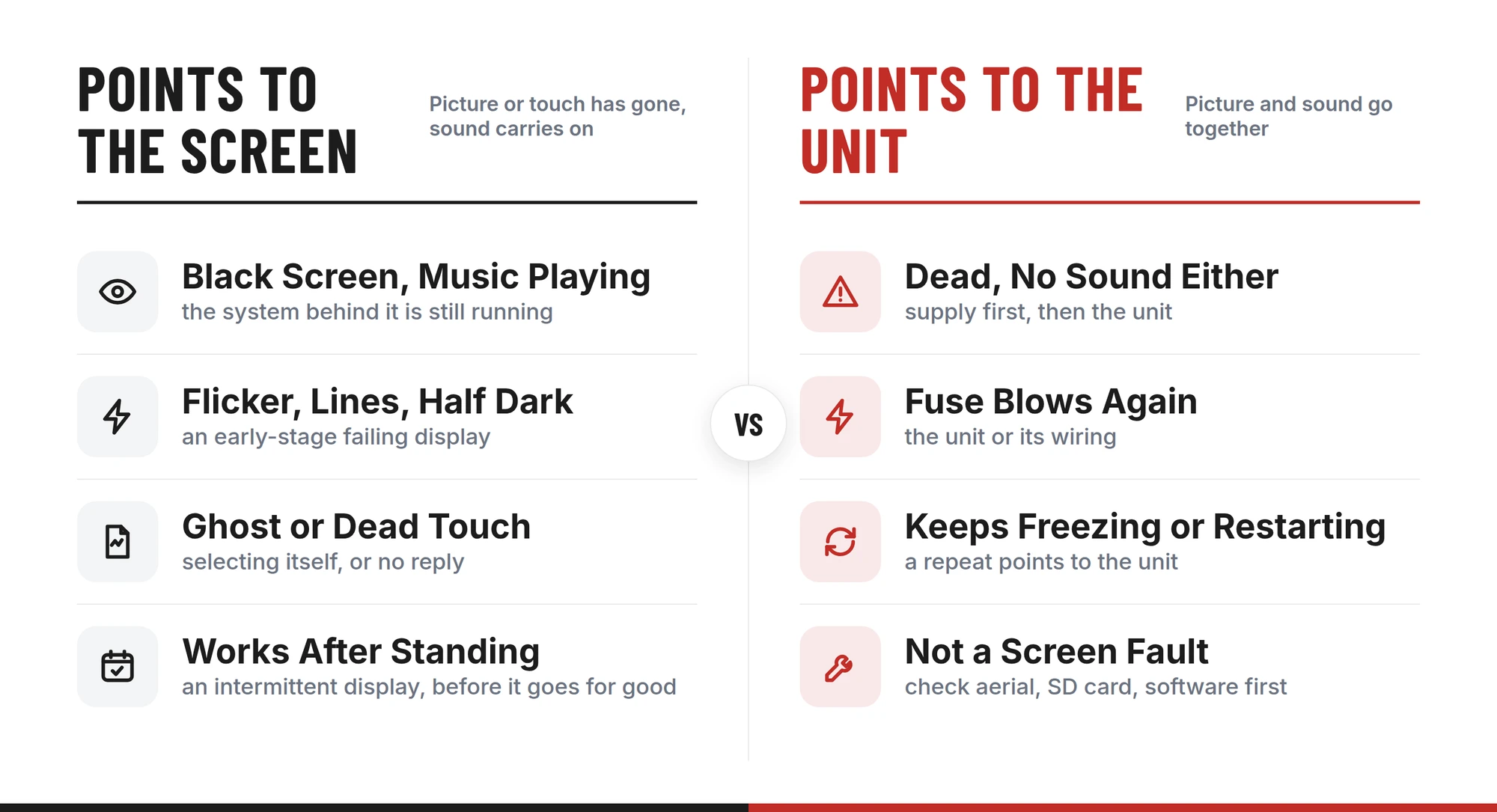 Vauxhall IntelliLink symptoms compared: signs pointing to the screen (black with music playing, flicker, ghost touch) versus the unit behind it (dead, blowing fuse, freezing)