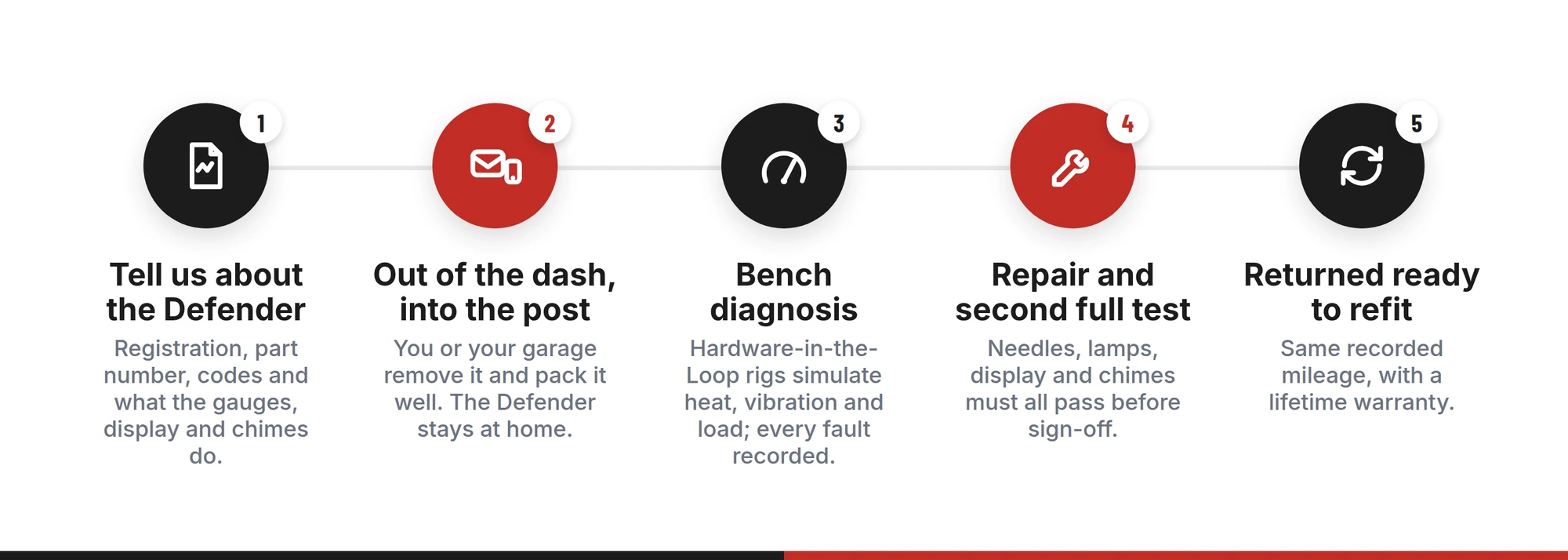 Five-step process for Land Rover Defender instrument cluster repair by post, from fault details to a tested cluster returned ready to refit