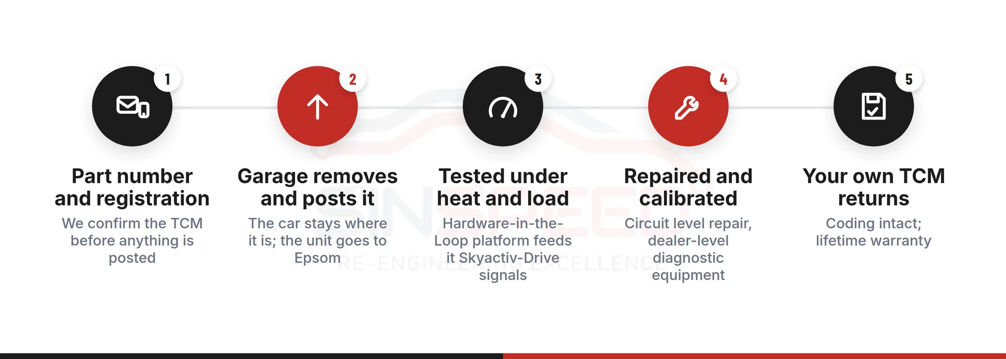 Five steps of a Mazda 2 TCM repair: part number check, garage posts it, bench test under heat and load, repair and calibration, own unit returned with warranty