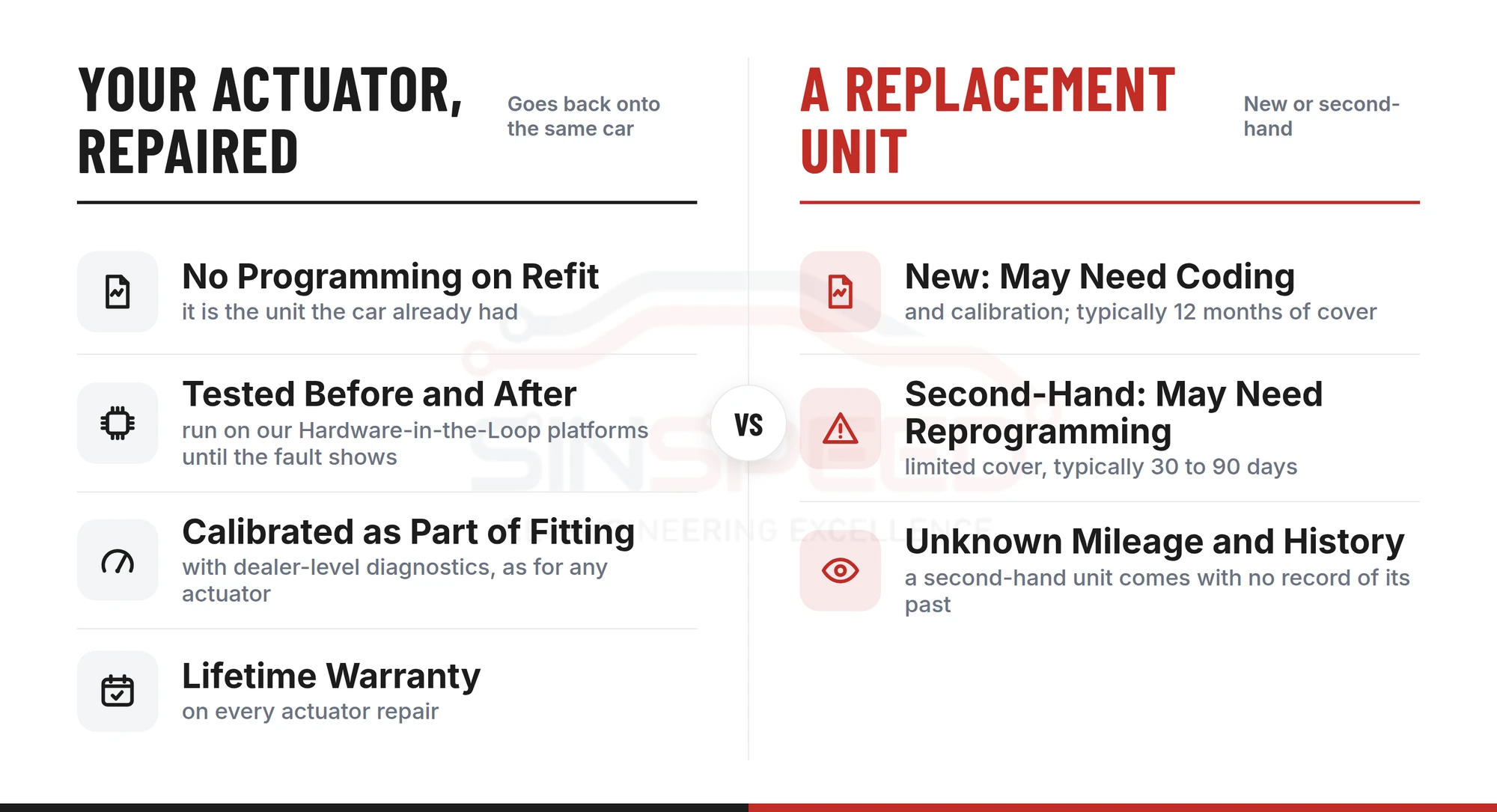 Your own SensoDrive actuator repaired by Sinspeed (no programming on refit, tested before and after, lifetime warranty) compared with a new or second-hand replacement
