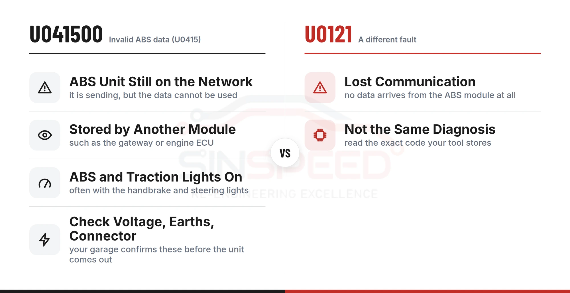 Fault code U041500 (U0415) means invalid data from the ABS module, with the ABS unit still on the network, compared with U0121, which is lost communication with the ABS module