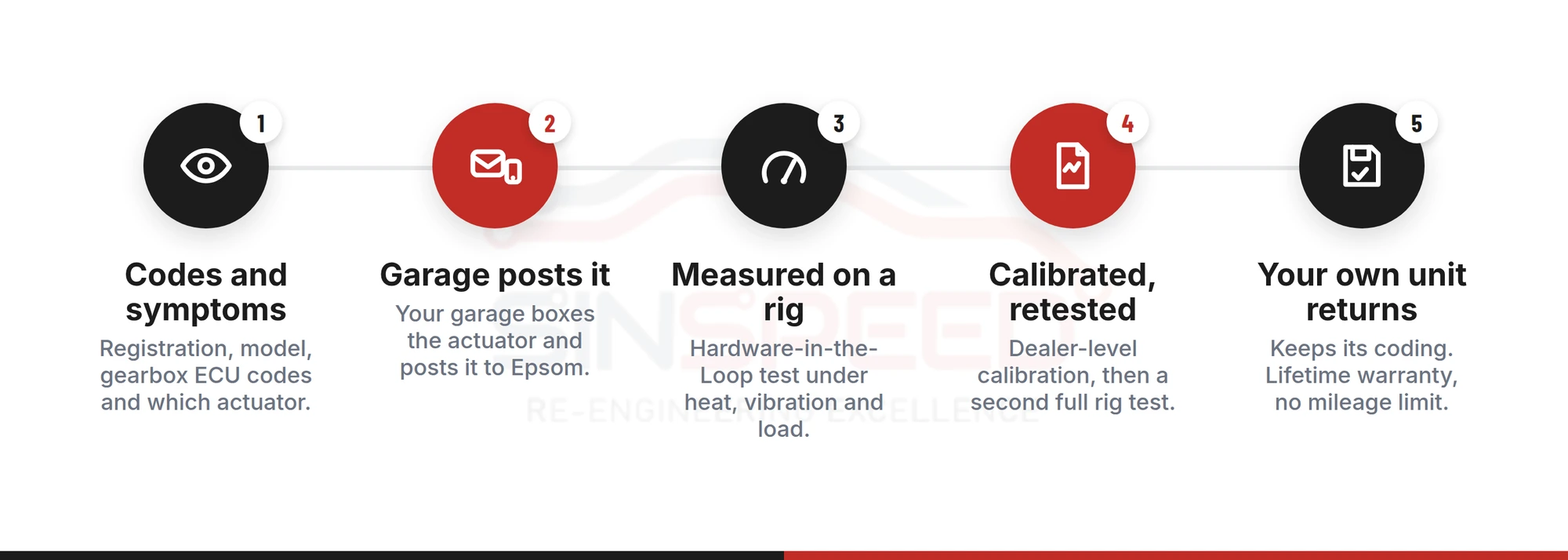 Five-step mail-in repair process for a Smart actuator, from codes and symptoms to your own coded unit returning with a lifetime warranty