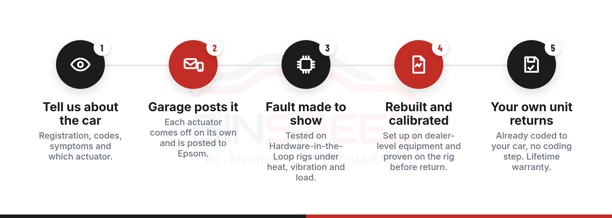 Five-step mail-in repair process for a Toyota MMT actuator, from repair form to your own coded unit returning
