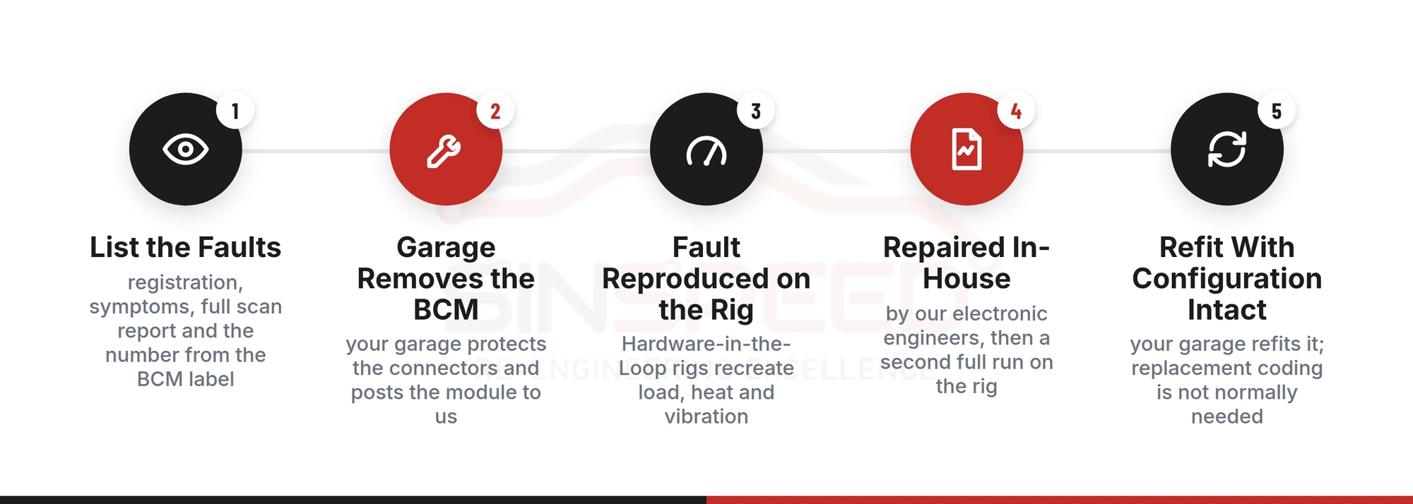 How our by-post Transit BCM repair works in five steps: list the faults, garage removes and posts the BCM, fault reproduced on the rig, repaired in-house, refit with configuration intact