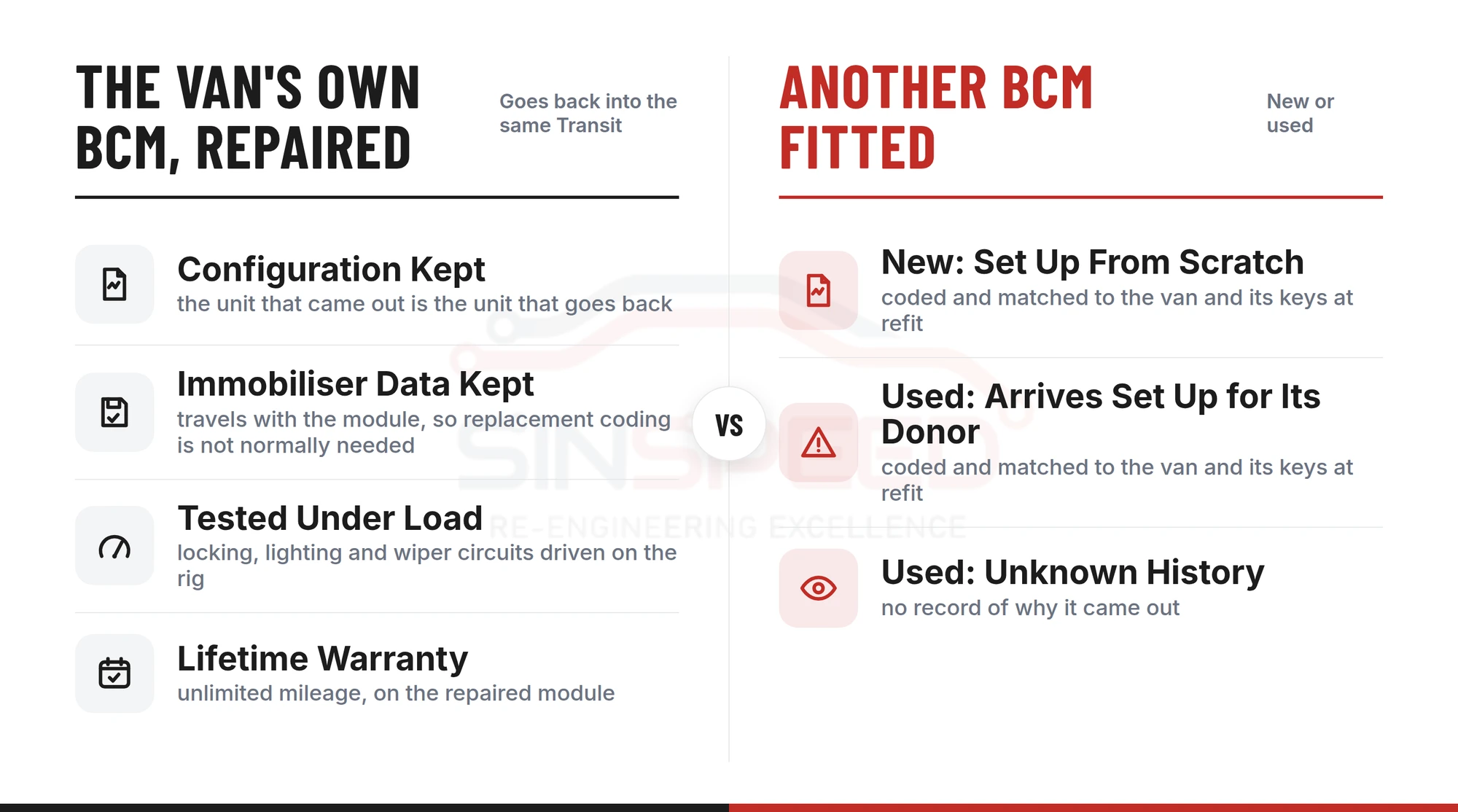 The Transit's own BCM repaired by Sinspeed (configuration and immobiliser data kept, tested under load, lifetime warranty) compared with a new or used replacement BCM that must be coded and matched to the van and its keys